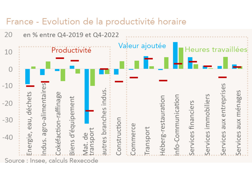 France - Evolution de la productivité horaire dans les branches non agricoles (graphique Rexecode)