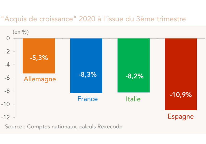 Acquis de croissance à la fin du T3 2020 (Allemagne, france, Italie, Espagne)