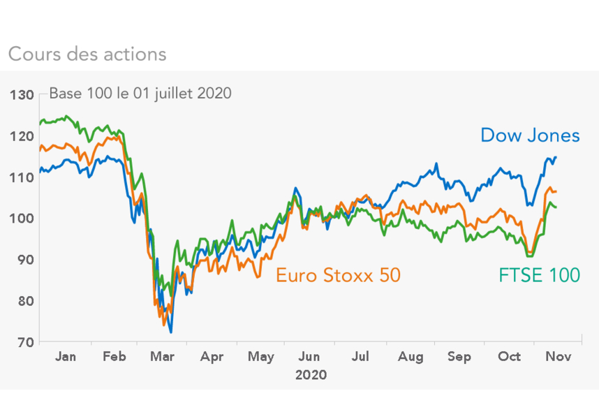 Cours des actions 