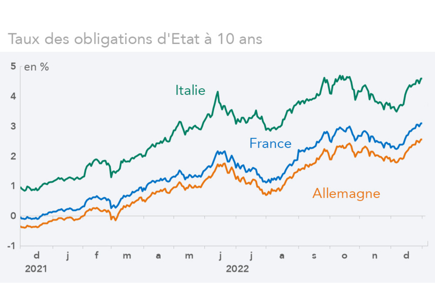 Taux des obligations d'Etat à 10 ans Allemagne, France, Italie (graphique)