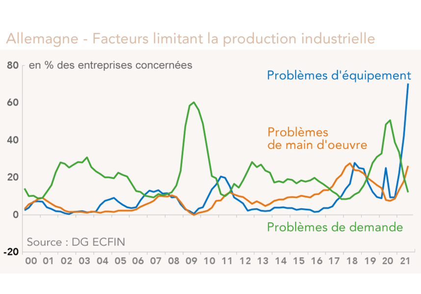 Allemagne freins à la production