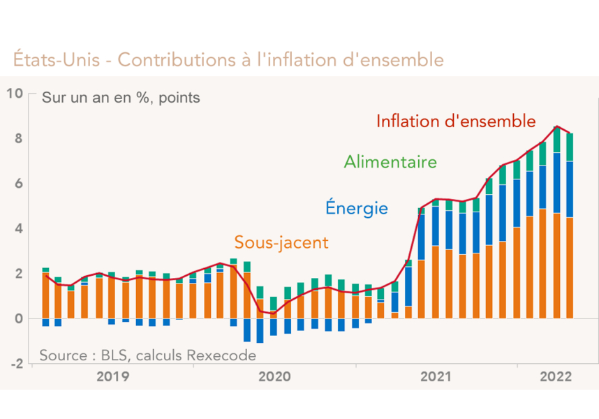 États-Unis - Contributions à l'inflation d'ensemble (graphique)