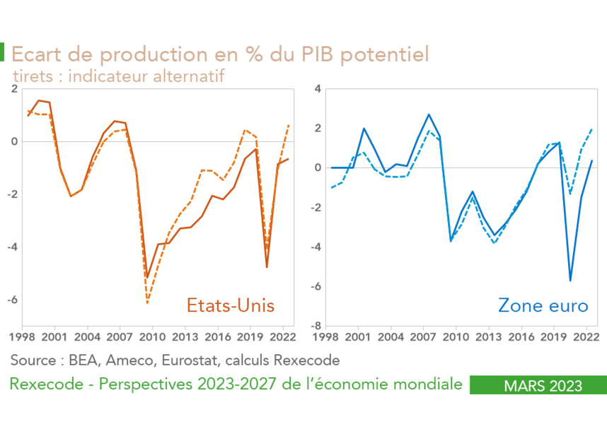 Ecart de production en % du PIB potentiel Etats-Uni zone euro avec indicateur aletrnatif (graphique Rexecode)