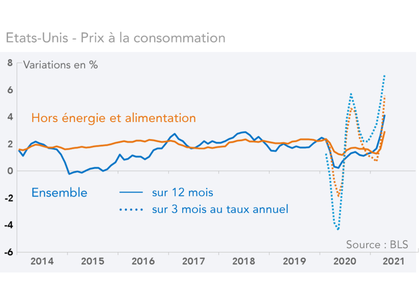 Inflation Etats-Unis