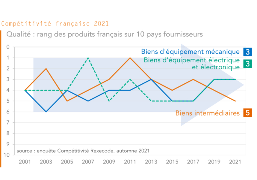 Qualité: rang des produits français parmi 10 pays fournisseurs 2001-2021 (enquête Rexecode)