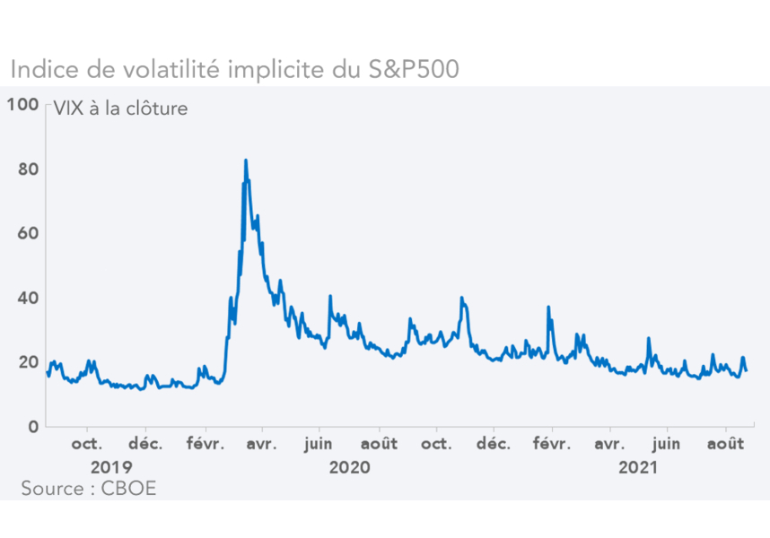 Indice de volatilité implicite du S&P500   