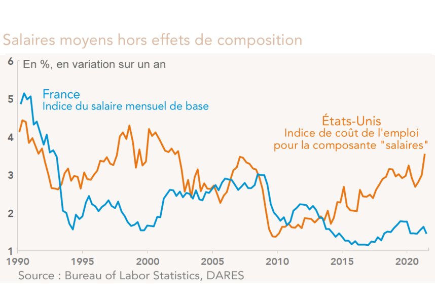 France Etats-unis Salaires moyens hors effets de composition 