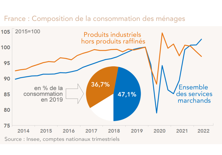 France : Composition de la consommation des ménages (graphique)