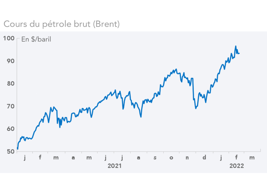 cours pétrolier (graphique)