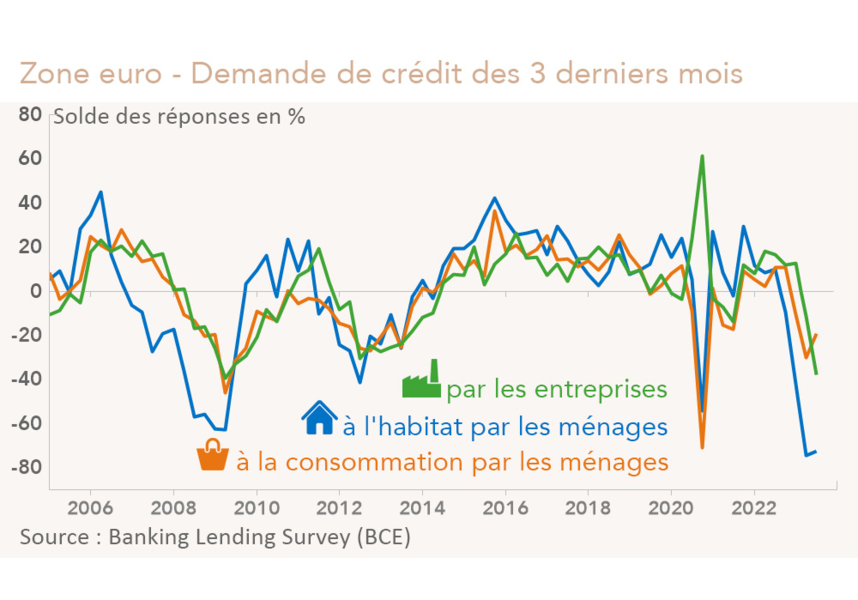 Zone euro - Demande de crédit des 3 derniers mois (graphique Rexecode)
