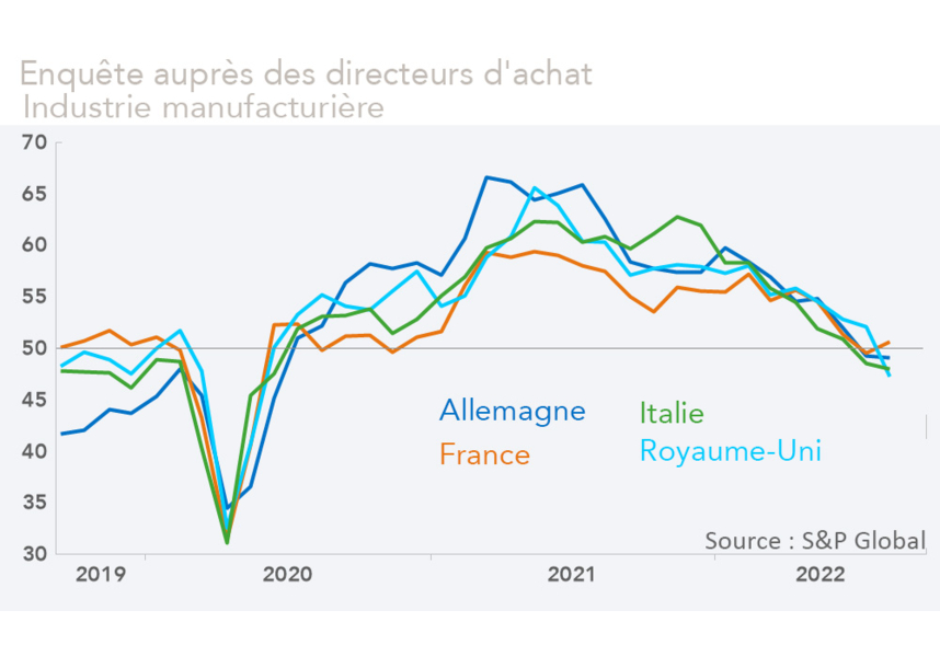 PMI Industrie manufacturière - Europe (graphique)