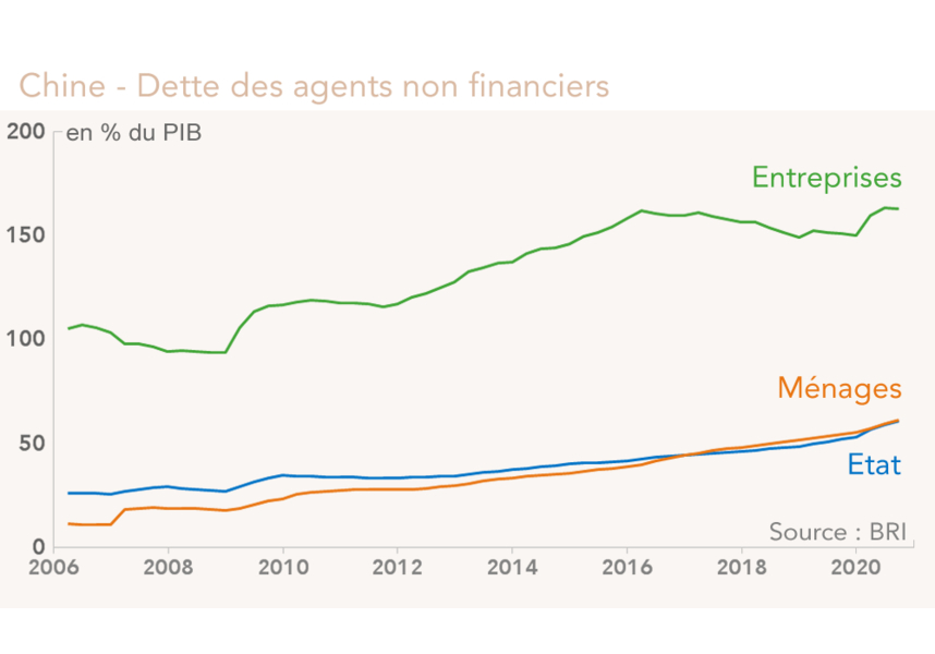 Chine - Dette des agents non financiers 