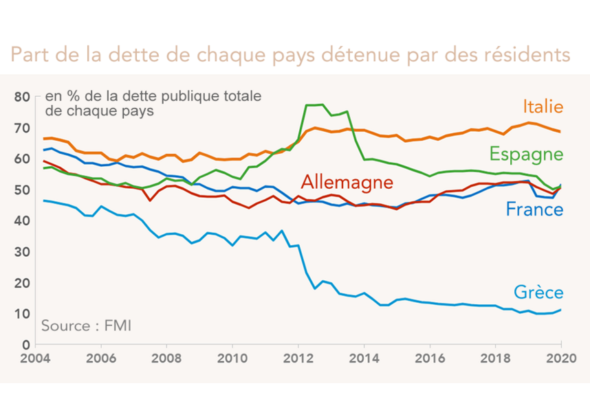 Part de la dette publique détenue par les résidents de chaque pays (graphique)