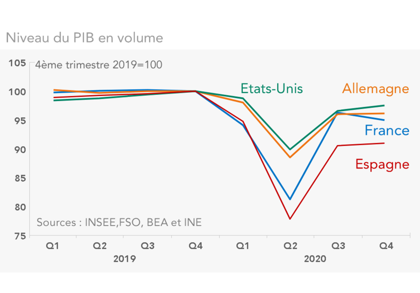 Niveau du PIB en volume (graphique)