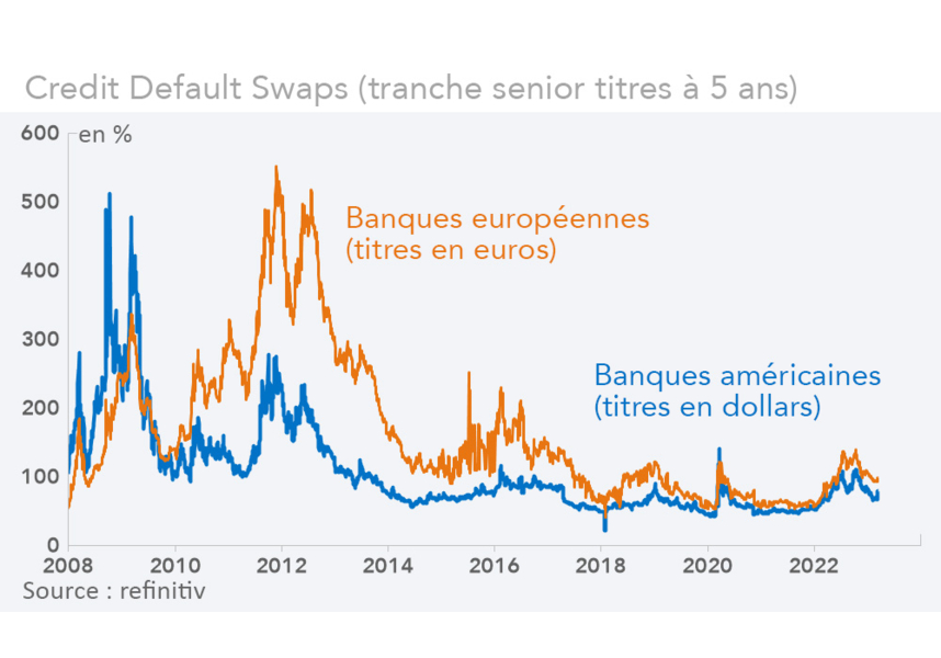 Credit Default Swaps (tranche senior titres à 5 ans) graphique Rexecode