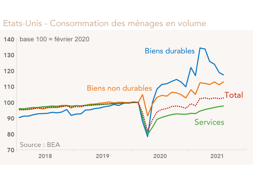 Etats-Unis - Consommation des ménages en volume  (graphique)