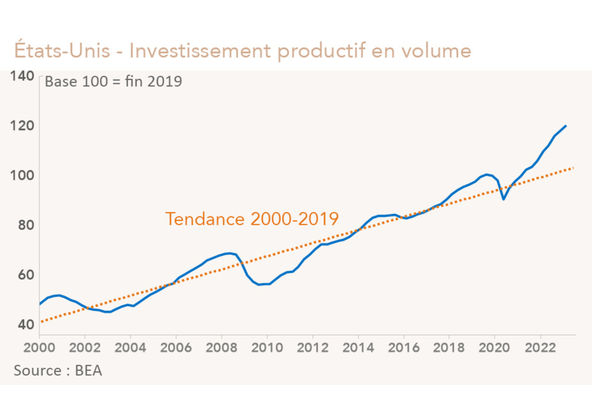 Etats-Unis: investissement productif (graphique)