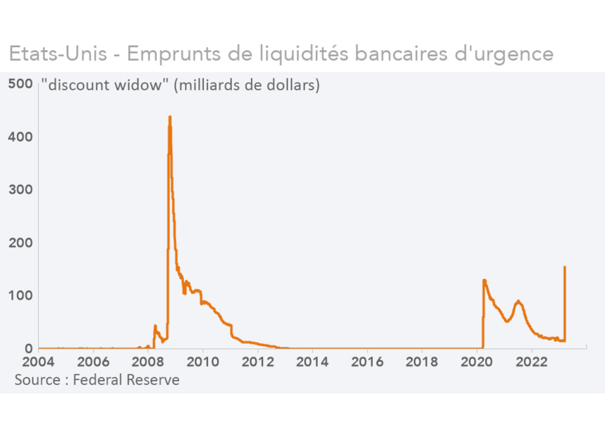 Etats-Unis - Emprunts de liquidités bancaires d'urgence (graphique Rexecode)