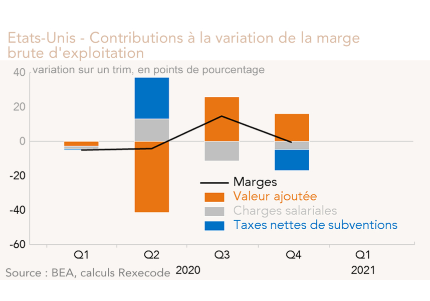 Etats-Unis - Contributions à la variation de la marge  brute d'exploitation