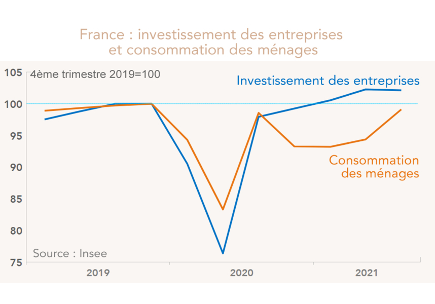 France : investissement des entreprises  et consommation des ménages (graphique)