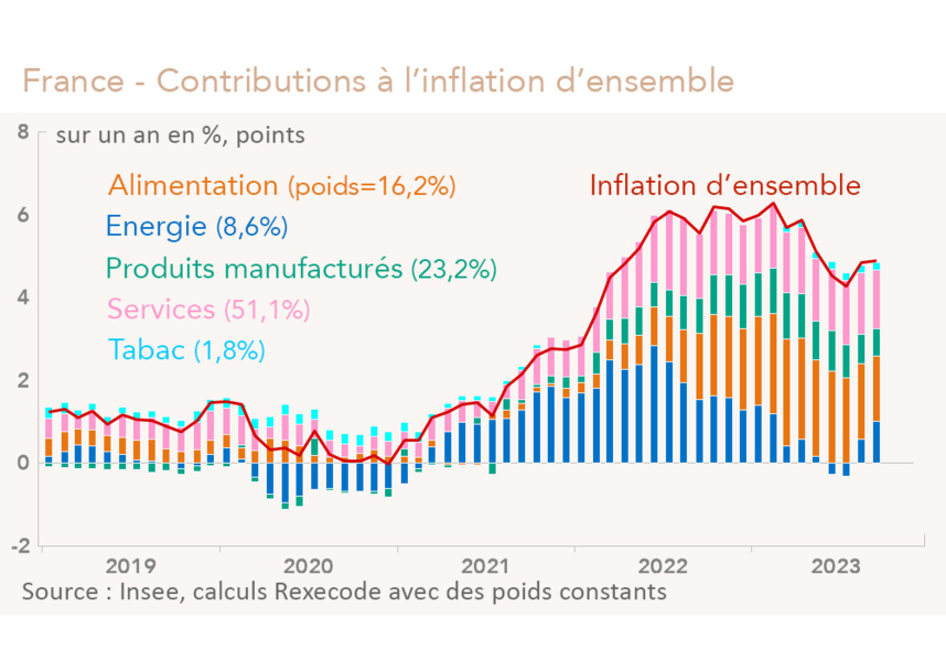France composantes de l'inflation d'ensemble (graphique)