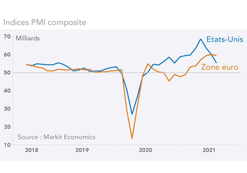 Indices PMI composite    
