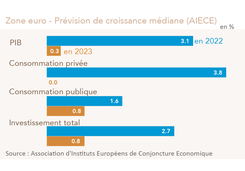 Zone euro - Prévision de croissance médiane (AIECE) 2022-2023 Graphique
