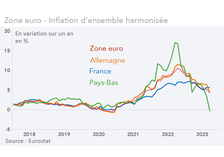 Zone euro - Inflation d'ensemble harmonisée (graphique Rexecode)