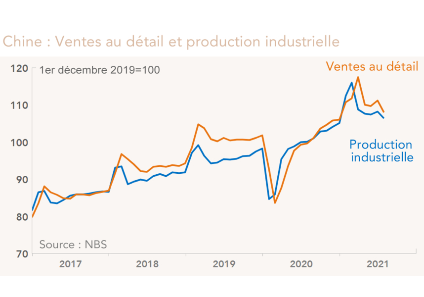 Chine : Ventes au détail et production industrielle 