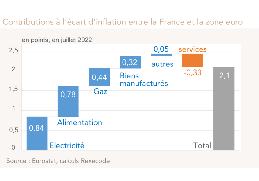 Contributions à l’écart d’inflation entre la France et la zone euro 