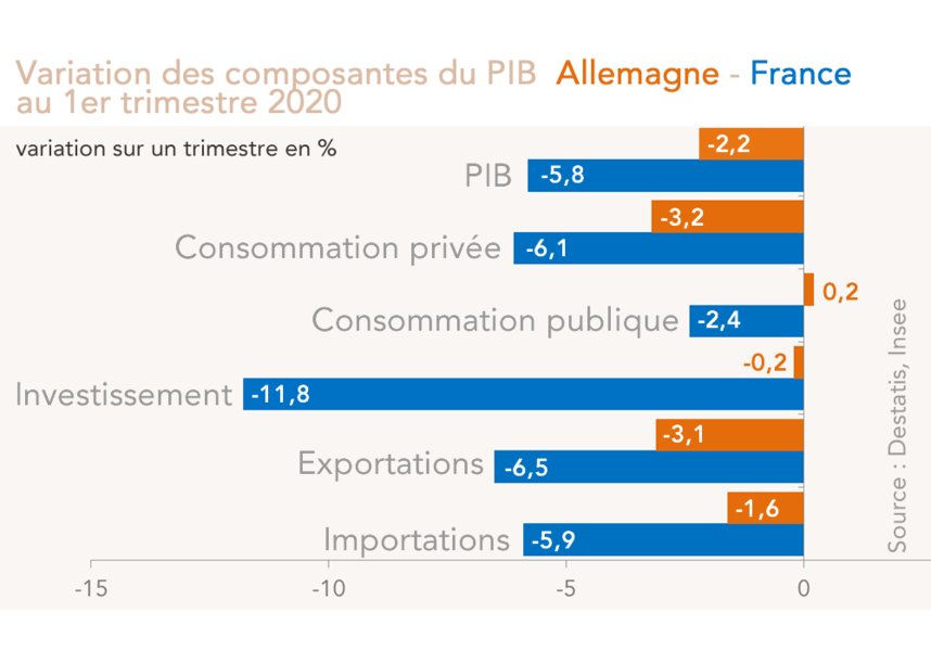 Allemagne - France croissance T1 2020