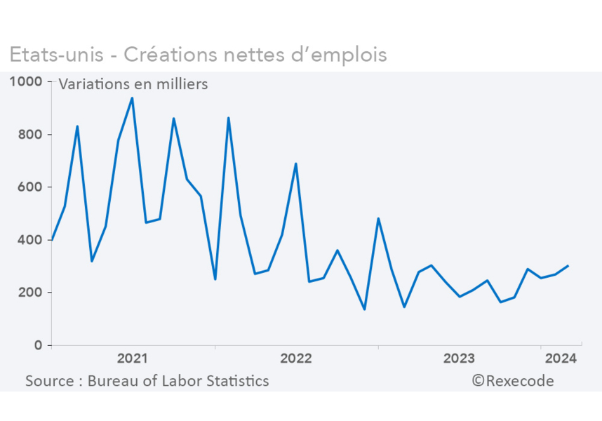 Créations nettes d'emploi Etats-Unis (graphique rexecode)