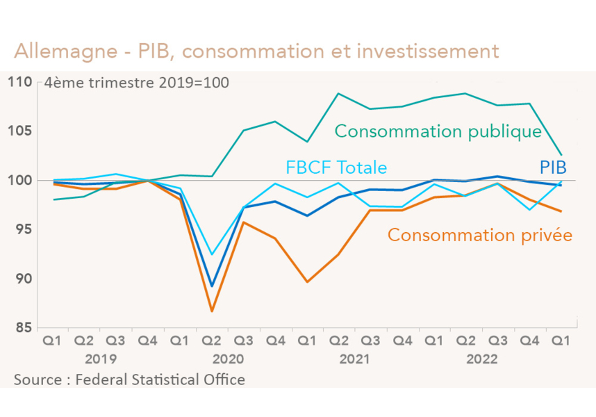 Allemagne - PIB, consommation et investissement (graphique)
