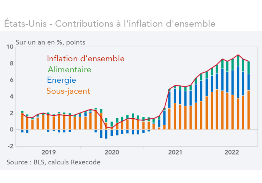 États-Unis - Contributions à l'inflation d'ensemble (graphique)