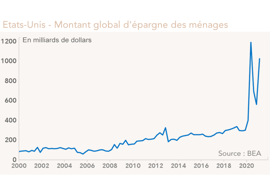 Etats-Unis - Montant global d'épargne des ménages 