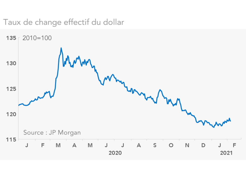 Taux de change effectif du dollar 
