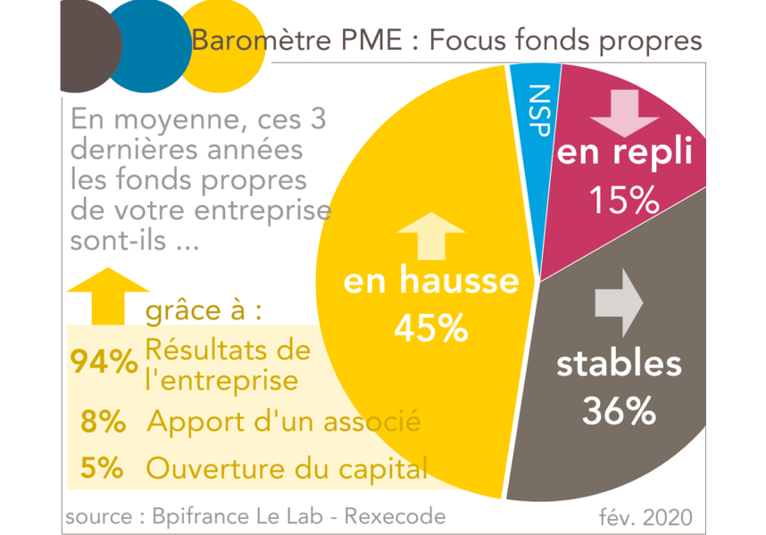 Baromètre PME : Focus fonds propres février 2020