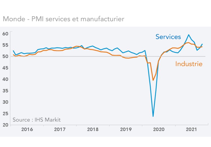 Monde - PMI services et manufacturier (graphique)