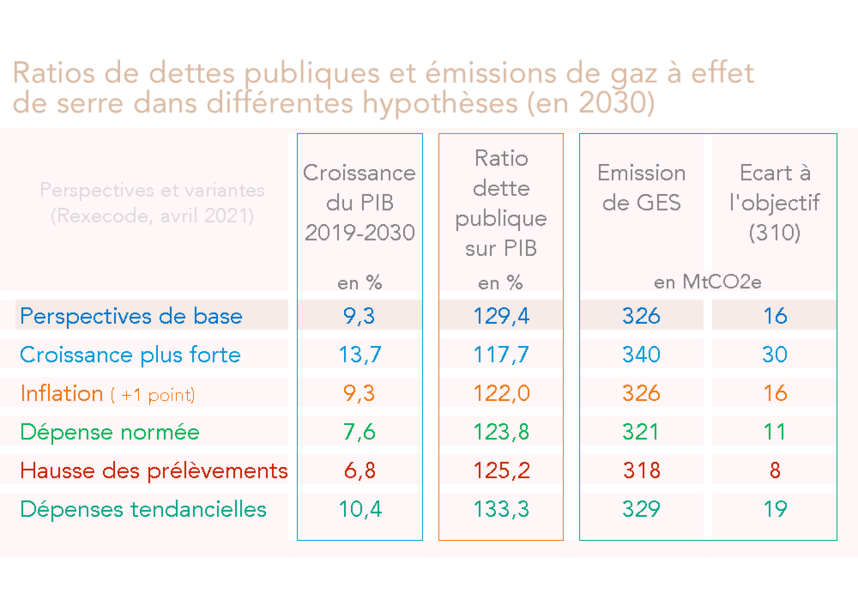 Ecarts à l’objectif de la stratégie nationale bas carbone et ratios de dette publique dans les différents scénarios en 2030