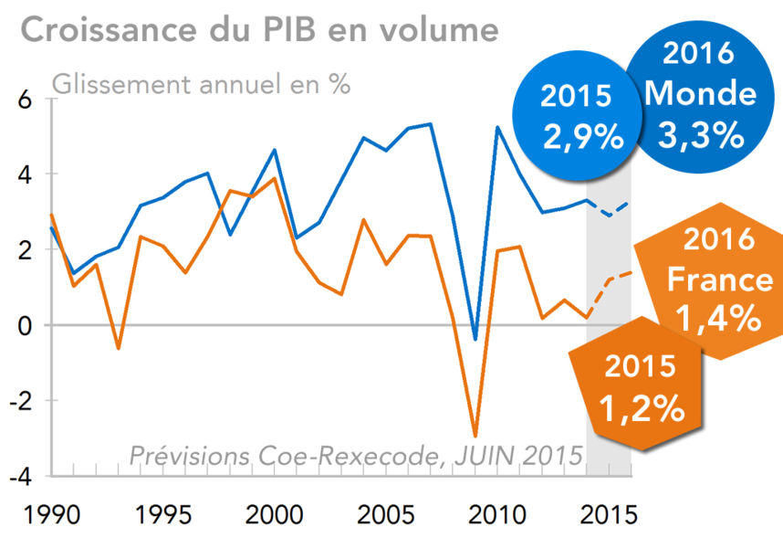 croissance pib prévisions Rexecode, juin 2015