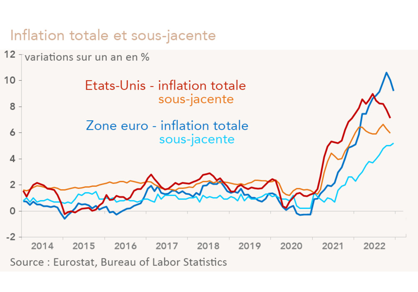 Etats-Unis - zone euro - Inflation totale et sous-jacente (graphique)