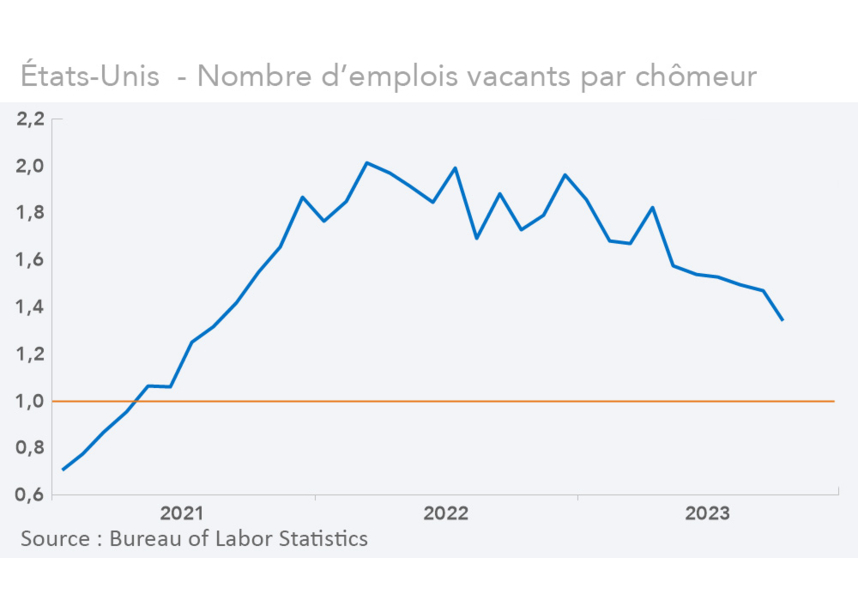 États-Unis  - Nombre d’emplois vacants par chômeur (graphique Rexecode)