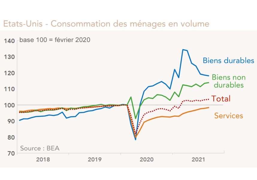 Etats-Unis - Consommation des ménages en volume  (graphique)