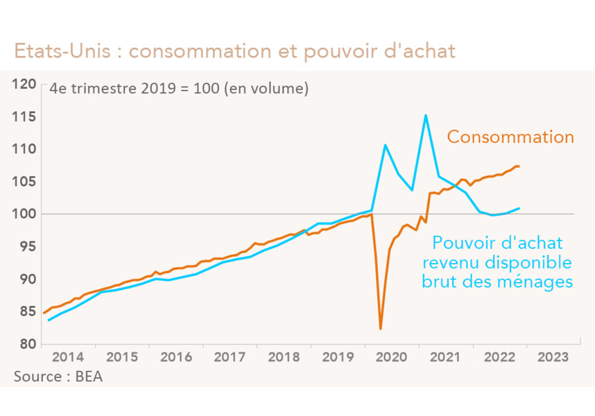 Etats-Unis Consommation et pouvoir d’achat du revenu des ménages (graphique)