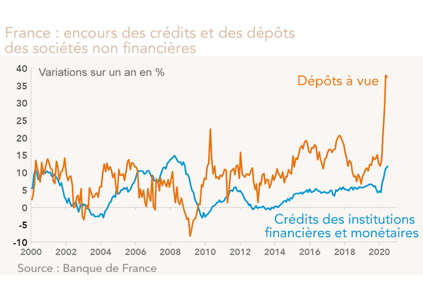 France : encours des crédits et des dépôts  des sociétés non financières (graphique)