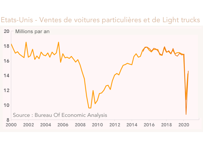 Etats-Unis - Ventes de voitures particulières et de Light trucks 