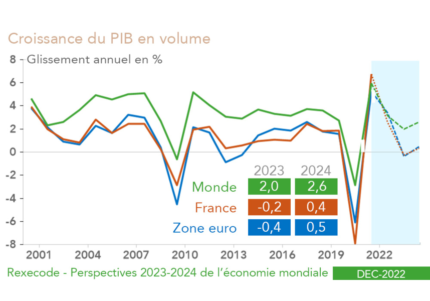 Rexecode - Perspectives 2023-2024 de l’économie mondiale (décembre 2022) PIB France, zone euro, Monde