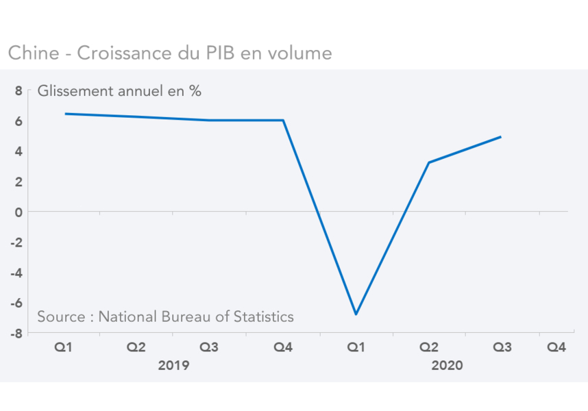 Chine - Croissance du PIB en volume 