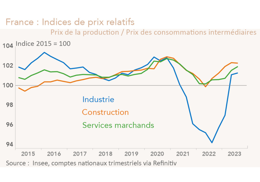 France indices des prix relatifs Industrie Construction Services (graphique Rexecode)