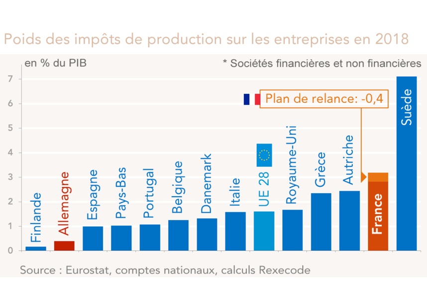 Poids des impôts de production sur les entreprises (SNF et SF) en 2018  dans l'UE 28
